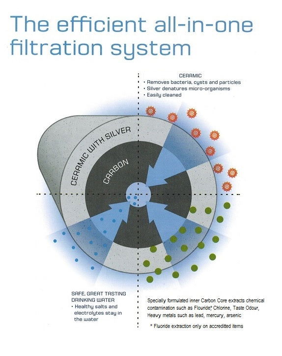 CeraULTRA FTO All In One Fluoride Filters (CF174W) - WrekinWater