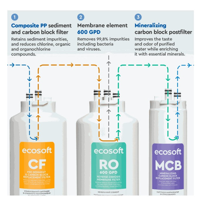 Ecosoft MCB Carbon Block & Mineralizing Postfilter for CROSS 90 Balance